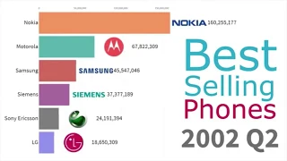 top 5 Most Popular Phone Brands 1993 -- 2020 Топ 5 самые популярные бренды телефонов