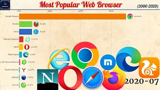 Top 10 Most Popular Internet Browsers (2000-2020) | Most Popular Web Browsers