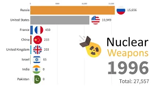 Most Nuclear Power Country 1945 - 2021