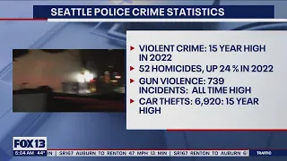 Seattle violent crime rates: Violent crime sees 15-year high | FOX 13 Seattle