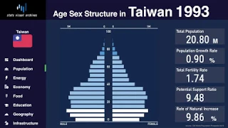 Taiwan - Changing of Population Pyramid & Demographics (1950-2100)