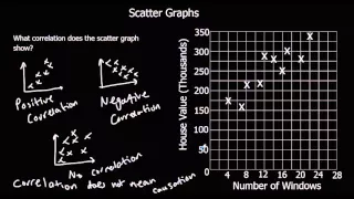 Scatter Graphs