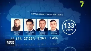 Підраховано понад 67 % протоколів. Хто лідирує на округах в Одесі?