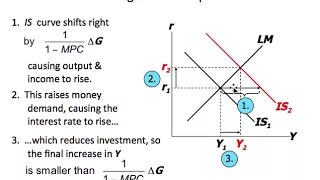 Analyzing fiscal and monetary policies | IS-LM model- Part 1