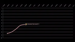 2020 Year End Songs - Hot 100 Chart History