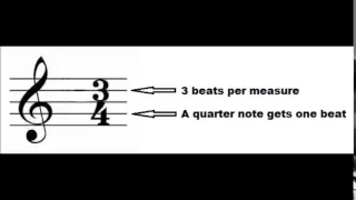 Understanding Time Signatures - 3 4 Time - A Brief Look - Basic Music Theory