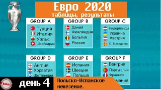 Чемпионата Европы по футболу 2020. День 4. Таблицы. Результаты. Расписание.