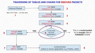 Iptables/Netfiter In Depth: Chain Traversal for Incoming Traffic