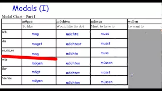 German Grammar: Intro to German Modals