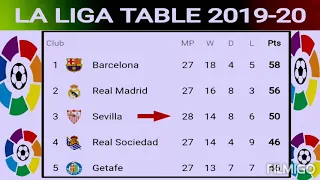 Laliga table 2019-20 ; La Liga standings ; La liga match results ; La liga points table 2020