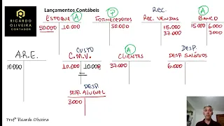 CONTABILIDADE GERAL | APURAÇÃO DO RESULTADO DO EXERCÍCIO – EXEMPLO PRÁTICO!