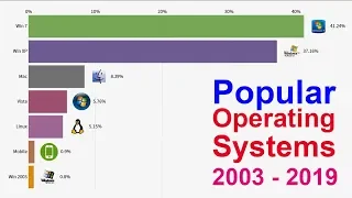 Most Popular OS 2003 - 2019 (Desktop & Laptops)