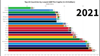 Top 20 Countries by Lowest GDP Per Capita (1960-2021)