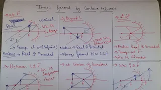 Image formation by concave mirror || Ray diagram of concave mirror with all cases