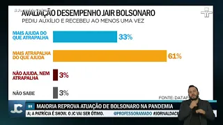 Reprovação do desempenho de Bolsonaro é alta mesmo entre quem recebeu auxílio emergencial