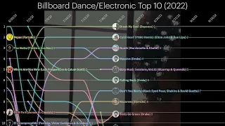 Billboard Dance/Electronic Top 10 (2022) - Chart History