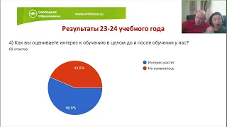 Результаты 23 - 24 учебного года. Встреча с родителями 19.04.2024