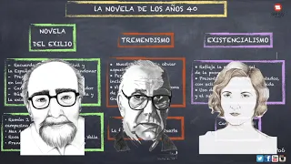 APROBAR SELECTIVIDAD || La NOVELA desde 1939 a 1970 en 15 minutos ||