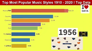 Top Most Popular Music Styles 1910   2020 ! Top Data