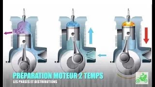 PREPARATION MOTEUR 2 TEMPS : CYCLE, PHASES ET DISTRIBUTIONS