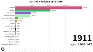 Australia Religion from 1881-2016 Growth #population #australia