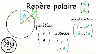 Repère polaire - Physique universitaire