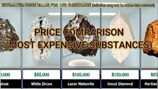 Price Comparison (Most Expensive Substance)