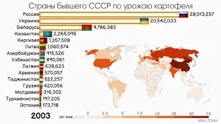 Страны бывшего СССР по урожаю картофеля.Рейтинг стран.Статистика. Инфографика.Сравнение стран СНГ