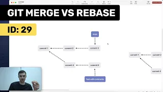 Разница между git merge и rebase