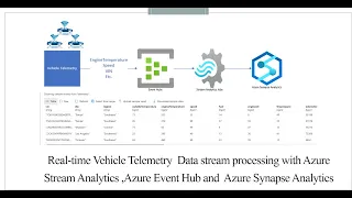 Real-time Vehicle Telemetry stream processing with Azure Stream Analytics, Event Hub and  Synapse