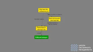 Чему и как учиться. Три уровня мастерства