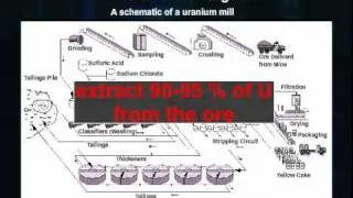 The Front End of the Nuclear Fuel Cycle:Milling