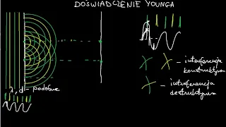 Wprowadzenie do doświadczenia Younga