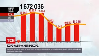 Коронавірус в Україні: за останню добу шпиталізували понад 5,5 тисяч осіб