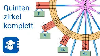 Quintenzirkel komplett – Tonarten und Tonleitern, Folge 2