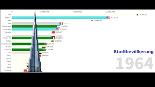 Die weltgrößten Städte nach Bevölkerungszahl (1950 - 2019)