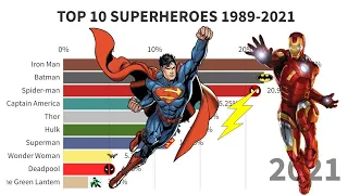 Top 10 Superheroes 1989 - 2021