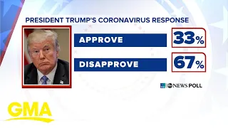 Trump faces strong disapproval for COVID-19 response l GMA