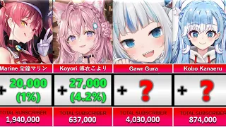 Most Subscriber Growth Hololive Members - June 2022 (Gura Breaks 4m subs and Kobo Nearly 1M subs)