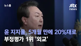 윤 대통령 지지율, 5개월 만에 20%대로…부정평가 1위 '외교' / JTBC 뉴스룸