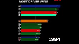 F1 Most Driver Wins 1950 - 2020