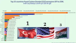 Top 20 Country Carbon Dioxide (CO2) Emission History in the World  (1961-2017).