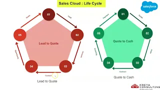 01 Salesforce Sales Cloud Implementation