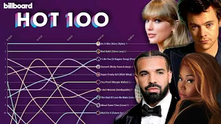 Billboard Hot 100 Top 10 Chart History (2022)