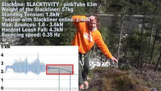 Slackline-Science - Forces in Highlines