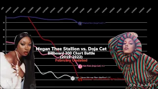 Doja Cat vs. Megan Thee Stallion Billboard 200 Chart Battle | (2019-2022)