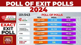 Poll Of Exit Polls 2024: No '400 Paar', BJP-led NDA Likely To Win 350-380 Seats | India Today