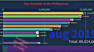 Top youtubers in the Philippines/ bar chart race top youtubers