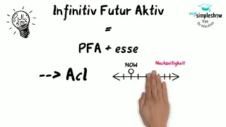 Der Infinitiv Futur Aktiv im AcI