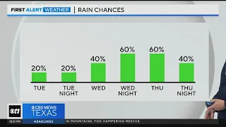 Storm chances Wednesday and Thursday in North Texas